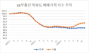 작년 서울 아파트 가격 2.8%↑, 3년 만에 반등…지방은 3년째↓