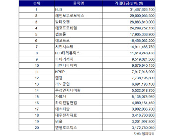 코스닥 주간 외국인 순매수 1위 ‘HLB’