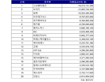 코스닥 주간 외국인 순매도 1위 ‘신성델타테크’