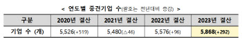 중견기업, 292개 순증했지만 …영업익·투자 등 감소