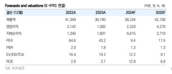 아모레퍼시픽, 4Q 실적 개선 전망…韓 증시 부진에 목표가↓-유안타