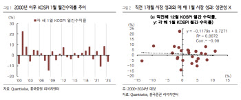 “코스피 1월 효과 근거 다소 빈약…펀더멘털 반등 관건”