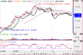 국고채, 6bp 내외 상승…외인, 3년 국채선물 순매도 전환