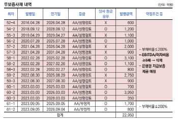 한신평, ‘롯데케미칼’ 상향검토 워치리스트 올려