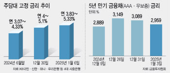 주담대 금리 5%대 쑥…대출 빗장 풀면 뭐하나