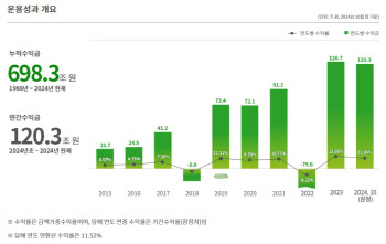 국민연금, 작년 10월 말 운용수익률 11.34%…기금 총 1170조 쌓였다