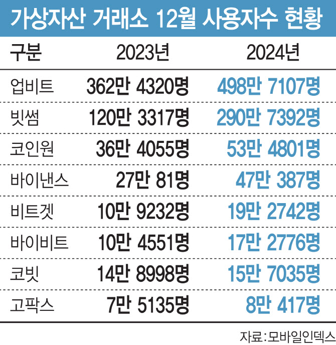 바이낸스 월사용자 47만 돌파…해외 투자 '코인 개미' 급증