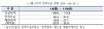 이번주 전력수요 올겨울 첫 90GW 돌파 전망…“수급 이상無”