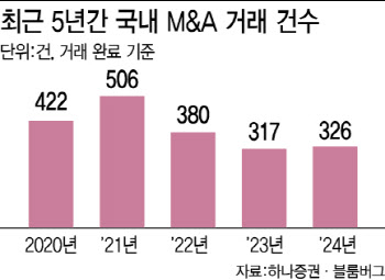 금리인하 효과 기대했는데…거래 벽 높았던 M&A 시장