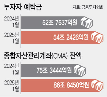 예금도 매력없고 증시도 불안…투자 대기자금만 증가세