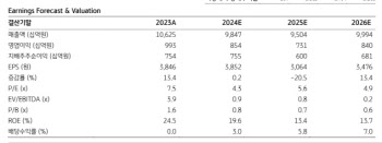 삼성E&A, 펀더멘탈 대비 조정 과도…실적발표가 기점 -KB