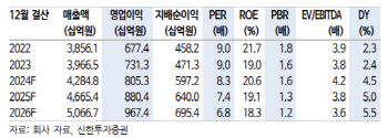 코웨이, 공격적 주주환원에 주가 재평가…목표가↑-신한