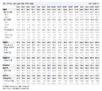JYP엔터, 4Q 실적 기대치 상회 전망…킥플립 데뷔도 긍정적-NH