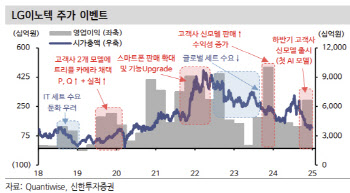 LG이노텍, 낮아진 실적 기대감…목표가↓-신한