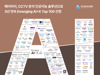 메이아이, 영상처리 AI 분야 ‘국내 유망 100대 기업’ 선정