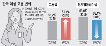 韓 여성 고용률 OECD 최하위…"유연 근무제 확산할 때"(종합)