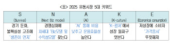 'S.N.A.K.E'…대한상의가 꼽은 올해 소비시장 5대 키워드