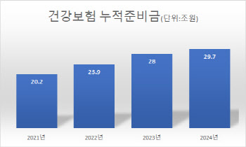 건강보험 4년 연속 당기수지 흑자…준비금 역대 최대