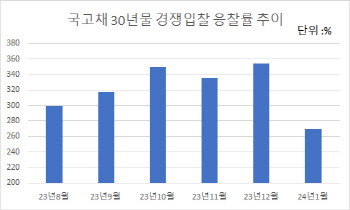 국고채 30년물 응찰률, 6개월래 최저치 기록…“올 2~3월 발행량도 부담”