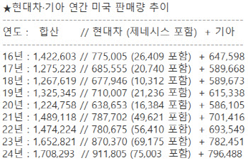 현대차·기아, 친환경차가 작년 美판매 신기록 견인