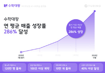 튜링, 4년간 매출 286% 성장…"글로벌 교육 시장 도전장"