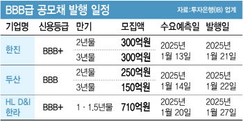 분리과세 혜택 종료…BBB급 발행사 긴장