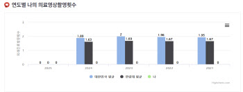 의료방사선 피폭, CT 검사 이력 확인해 미리 막는다