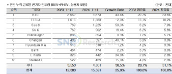 1~11월 전기차 판매 BYD 1위…현대차그룹 판매량 1.2%↓