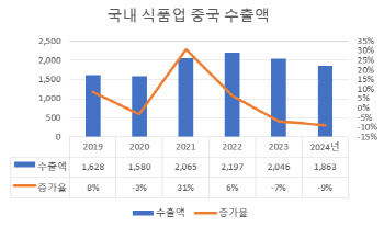 경기부양 위해 돈푸는 중국…식품업계 기대감 `솔솔`