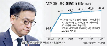 “국가신용등급 떨어질라”…‘30조 슈퍼추경’에 물음표