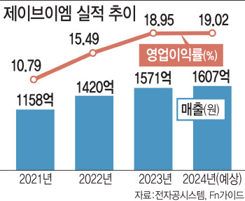 제이브이엠, 글로벌 시장 확장…올해 영업이익률 20%대 예고