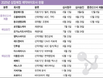 올해 상장예정 바이오텍 15개사, 핵심은 ‘자금창출력’