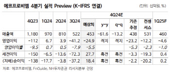 에코프로비엠, 4분기 실적 예상대로 부진…목표가↓-NH