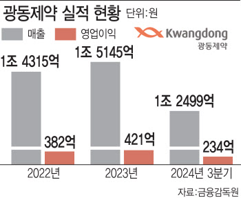 "물장수 꼬리표 뗀다"…광동제약, 헬스케어·비만치료제 개발 집중