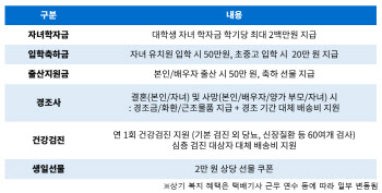 CJ대한통운, 작년 택배기사 복지에 60억 투입…2만2000명 혜택