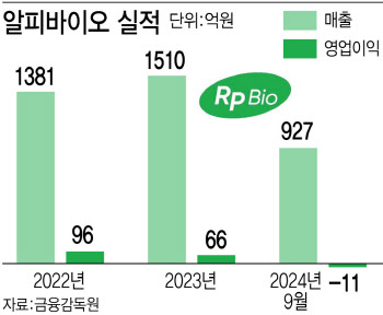 알피바이오, 건기식 제품 확대로 국내 연질캡슐 왕좌 굳힌다