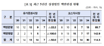 지난해 주식 액면변경 상장사 37곳…전년비 32% 증가