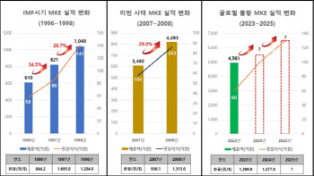 엠케이전자, 고환율 수혜 기대…“올해도 호실적 지속”