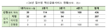 작년 혁신금융서비스 436건 신청 접수…신청방식 개편 이후 급증