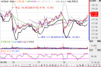 국고채, 1bp 내외 등락…미 ADP고용·FOMC 의사록 대기