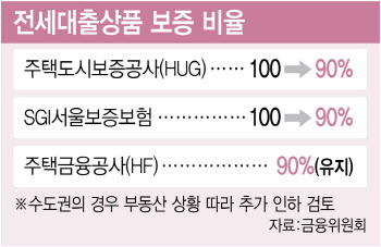 200조 전세대출 조인다…지방 대출규제 완화·보험 5종세트 추진