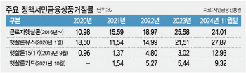 취약계층 벼랑 끝 내몰리는데…정책금융상품 거절률 급등