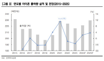 LG이노텍, 4분기 영업익 컨센 22% 하회…목표가↓-한국