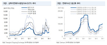 HMM, 운임 강세 지속…올 상반기도 호실적 기대-NH