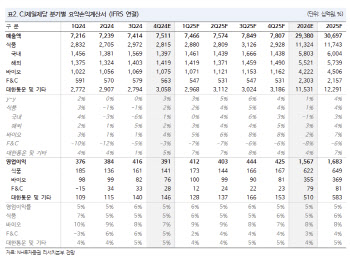 CJ제일제당, 실적 개선 지속…쿠팡 직거래 재개 효과-NH