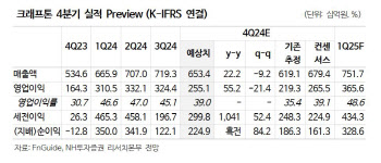 크래프톤, 펍지 성장세에 신작 모멘텀까지…목표가↑-NH