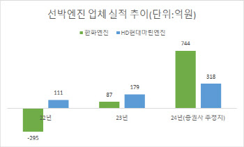 연초부터 수주 잭팟…물 들어올때 노젓는 선박엔진