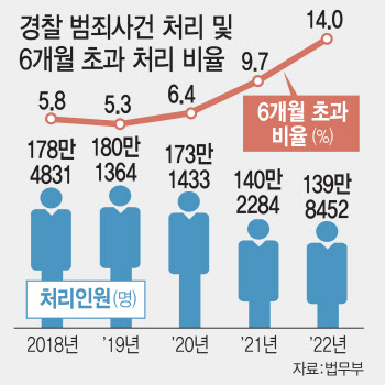 검수완박이 부른 경찰 과부하…장기사건 3배 늘었다