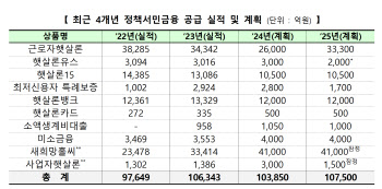 불법사금융 빠지지 않도록…정책서민금융 올해 11조 공급