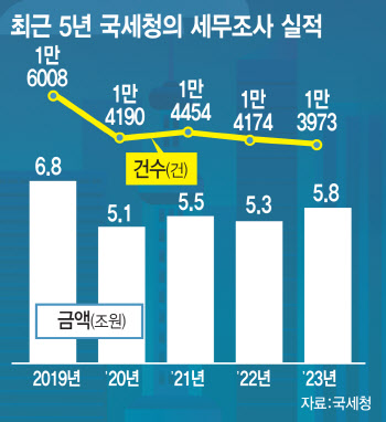 거래처까지 샅샅이 세무조사…‘기업 저승사자’ 돌아왔다